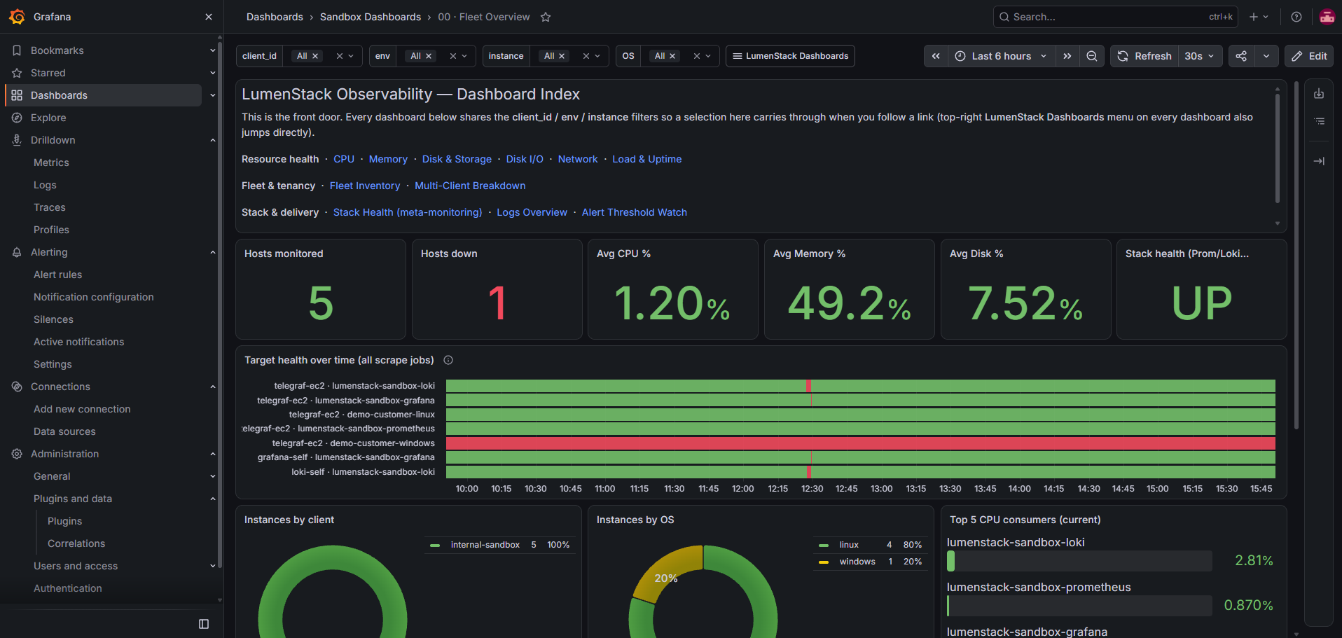 Lagemus Grafana fleet overview dashboard showing hosts monitored, CPU, memory, and disk health across client environments