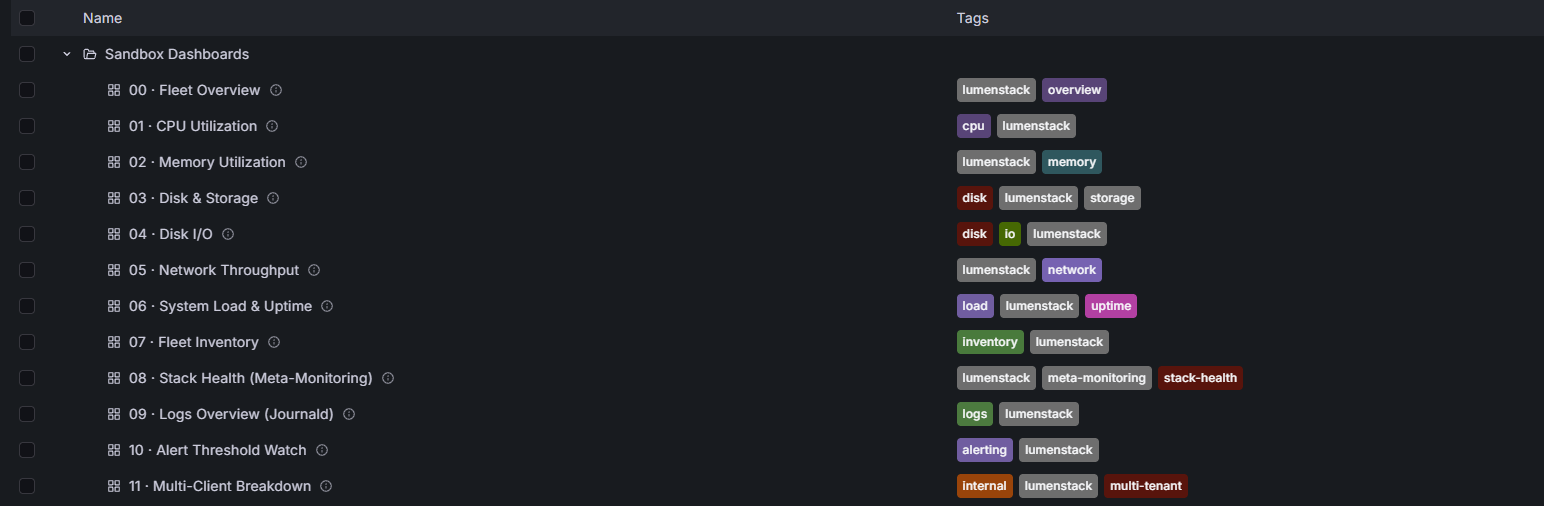 Grafana dashboard list showing Lagemus's pre-built dashboard suite, numbered and tagged